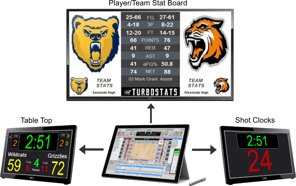 Team Stats Displayed on Scoreboard Basketball Software App