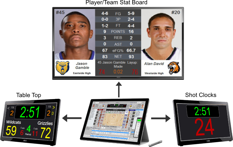 Player Stats Displayed on Scoreboard Basketball Software App